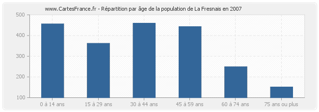 Répartition par âge de la population de La Fresnais en 2007